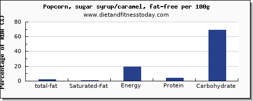 total fat and nutrition facts in fat in popcorn per 100g